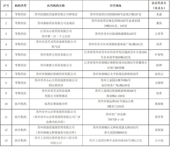 激动!苏州拟新增13家医保定点医药机构!