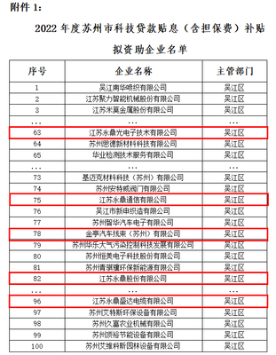 苏州市科技金融项目拟资助名单公示