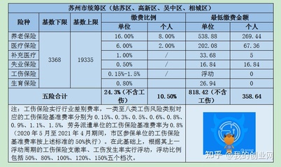 苏州社保基数和比例: