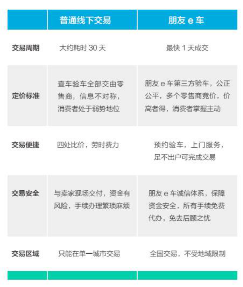 政策市场双面利好,二手车电商平台如何突围