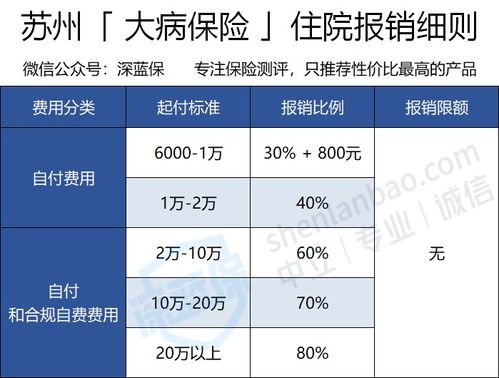 苏州医保大病保险可报销社保外的费用 2020年江苏社保最新办理指南
