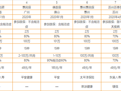 500亿市场空间,10省22地试水,城市普惠险将成第二款&ldquo;百万医疗&rdquo;?