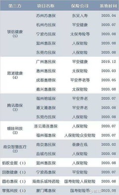 例如,&ldquo;东莞市民保&rdquo;的背后是镁信健康和腾讯微保的联手支撑。前者制定销售推广策略,后者提供微保流量资源;&ldquo;温州惠医保&rdquo;也是. - 雪球