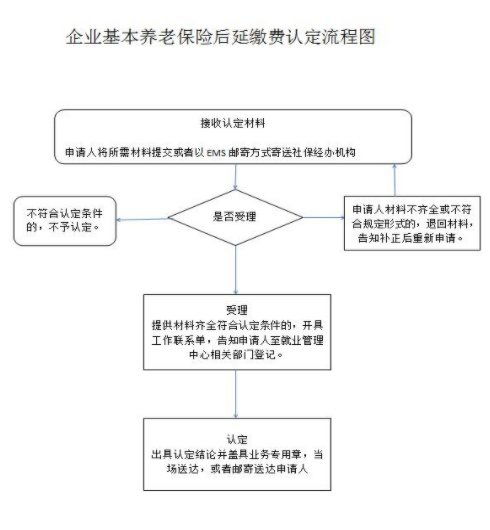 苏州职工养老保险延长缴费办理流程