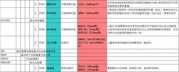 好消息!17种抗癌药被纳入苏州医保,涉及这些癌症