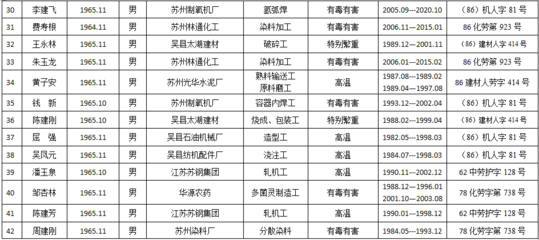 2020年11月苏州市特殊工种提前退休人员公示(3)