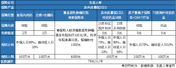 苏惠保2023年保险范围是什么?