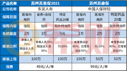 苏州苏康保的免赔额是多少?苏康保的保单在哪里查看?