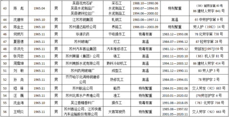 2020年11月苏州市特殊工种提前退休人员公示(1)